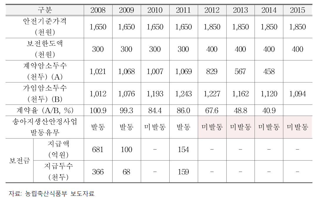 송아지가격안정사업 지원현황