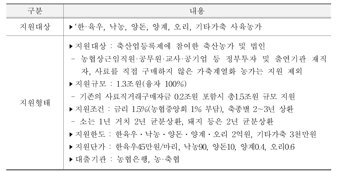 사료구매자금지원사업 주요내용