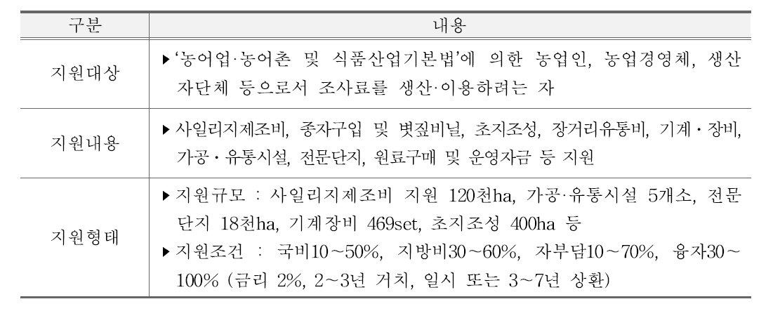 곡물사료 절감을 위한 조사료 생산이용 확대지원사업 주요내용