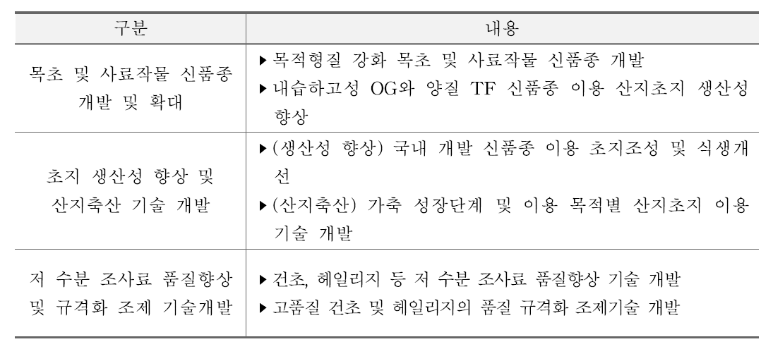 국립축산과학원 조사료 확대를 위한 업무계획