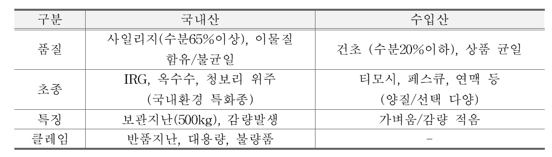 국내산 조사료와 수입산 조사료 비교 분석