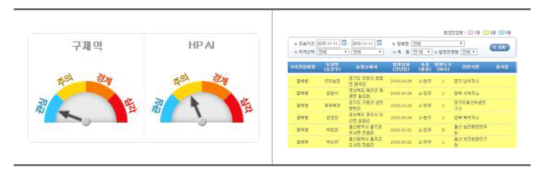 KAHIS 제공 구제역, HPAI경보(左) 및 가축전염병 발생현황(右)