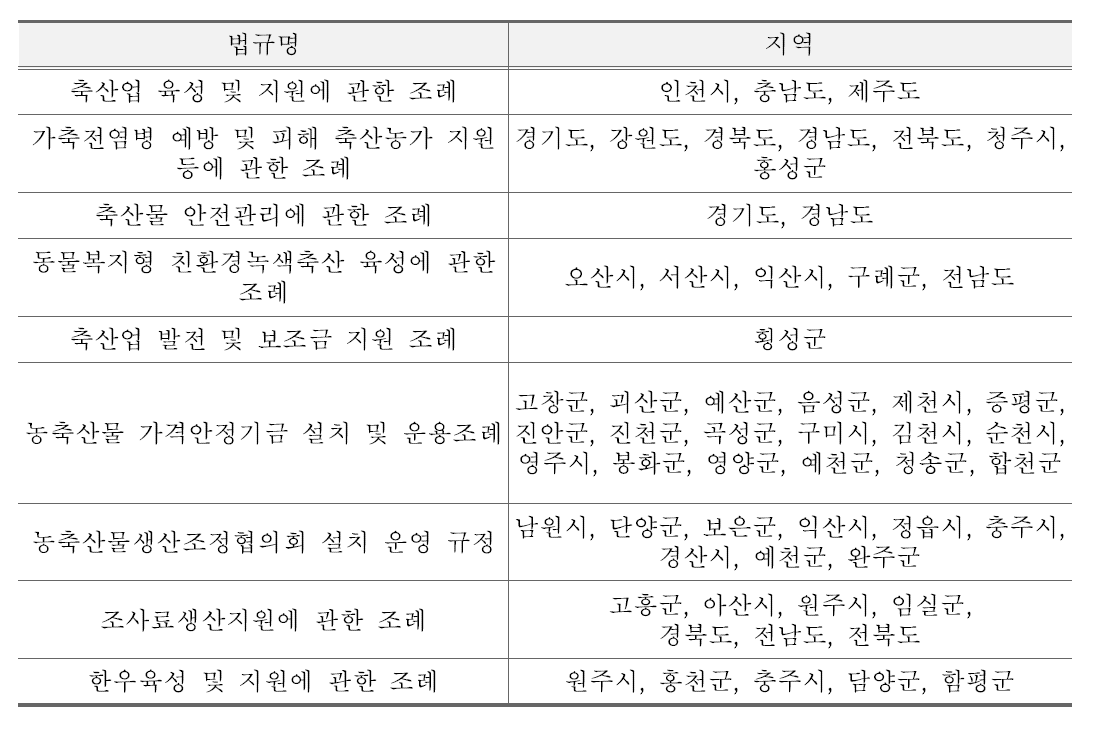 축산관련 조례제정 현황