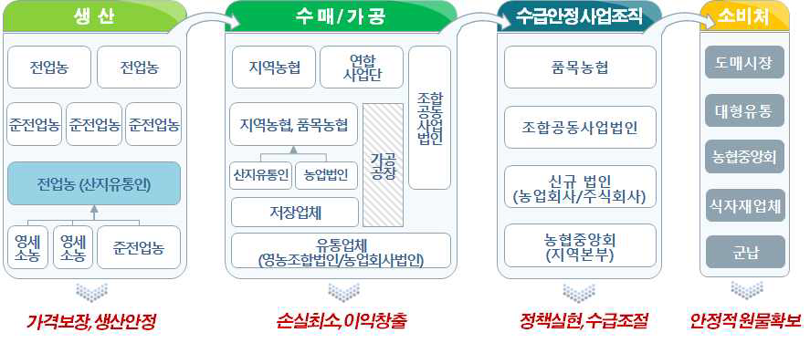 수급품목의 사업경로별 참여주체 및 이해관계