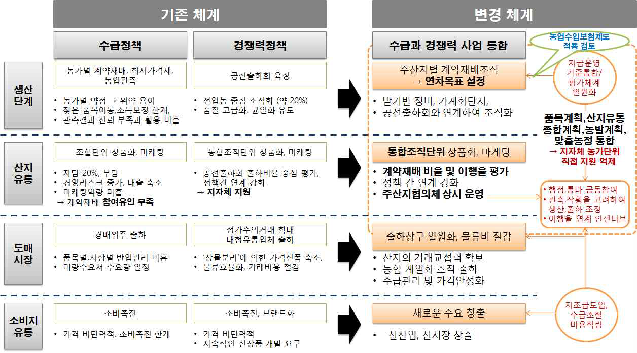 수급정책과 경쟁력 정책의 통합적 추진 체계