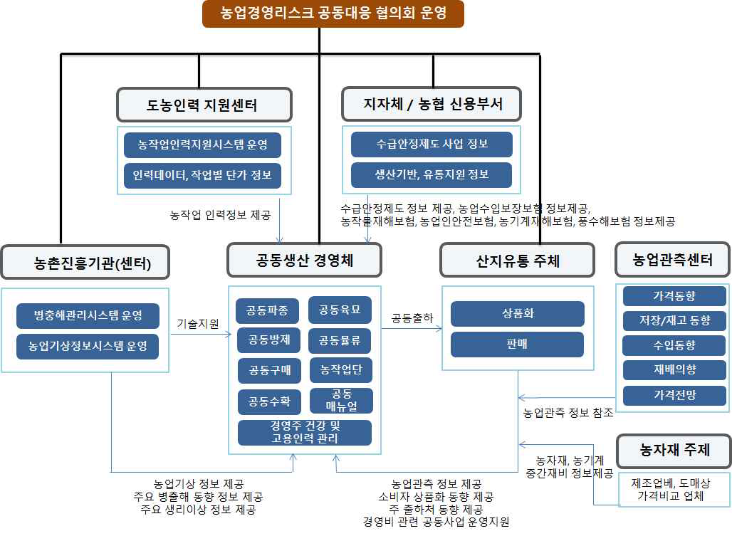 농업경영 리스크 공동대응 협력시스템 운영모델