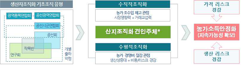 리스크 공동대응 조직화 지향가치