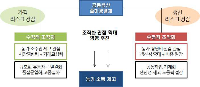 수직적·수평적 산지조직화 구조