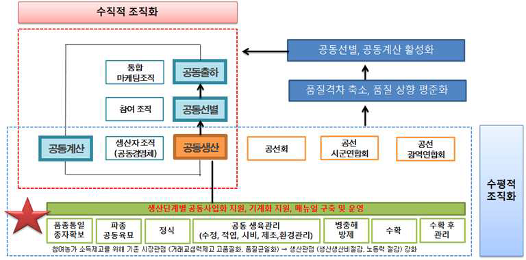 조직단위 리스크 대응체계