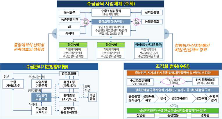 수급품목 통합모델 작동원리