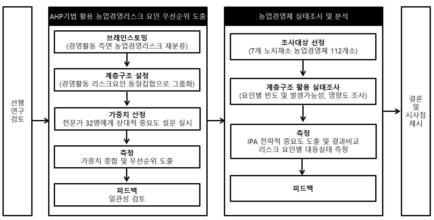 연구 프로세스