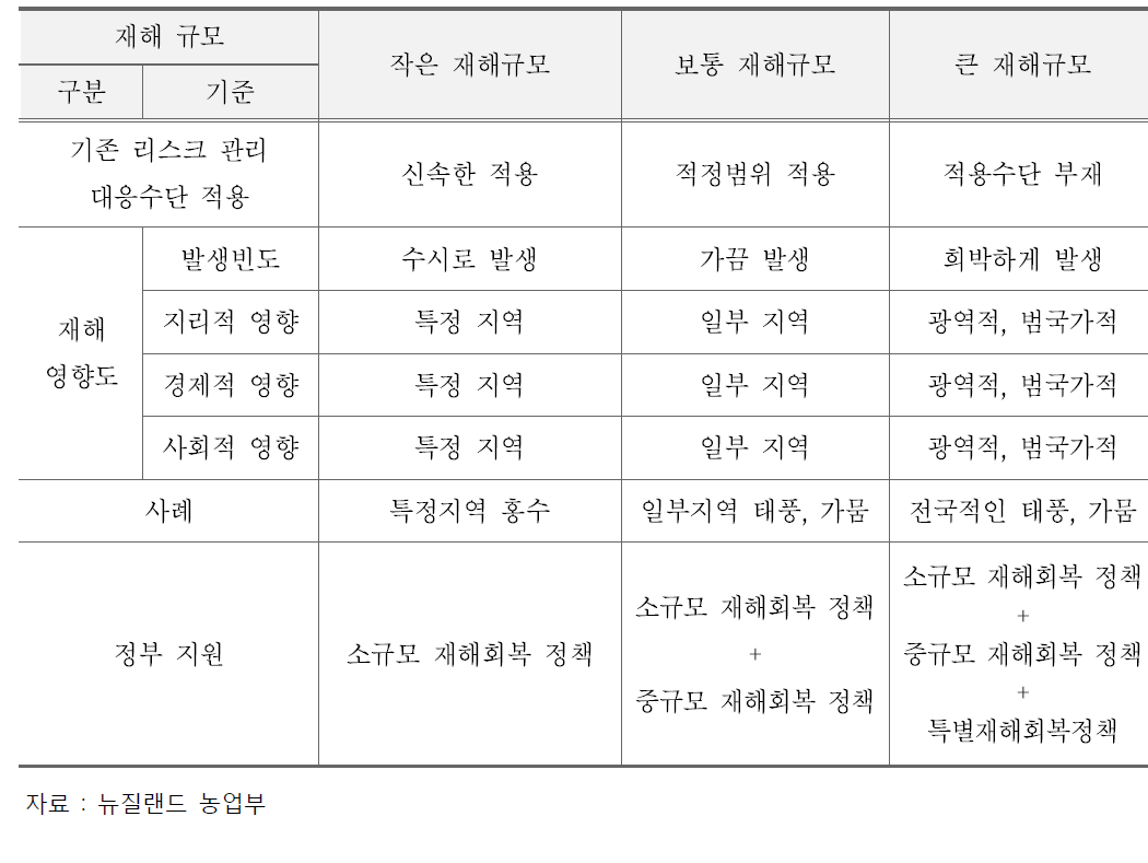 뉴질랜드 재해기준별 대응방향