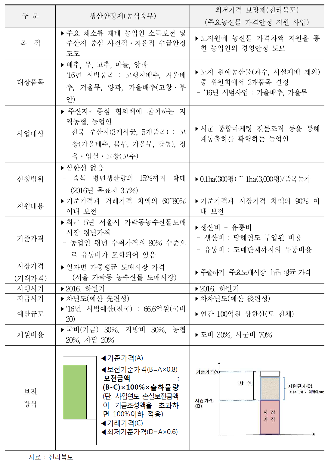 생산안정제와 전북도 주요농산물 가격안정제 비교