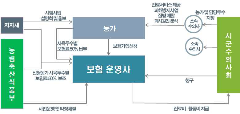 가축질병공제 시범사업 모델