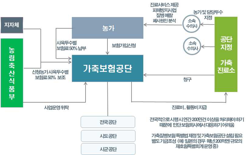 가축질병공제 본사업 모델