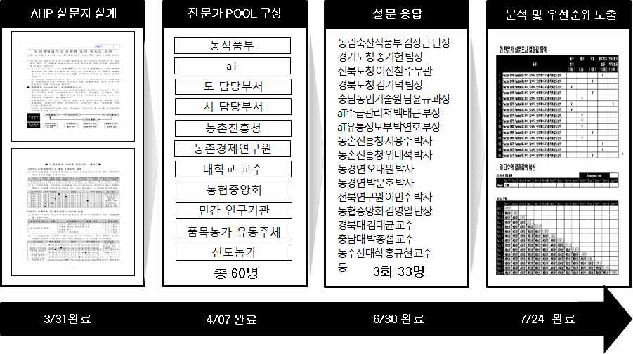 AHP조사 수행체계