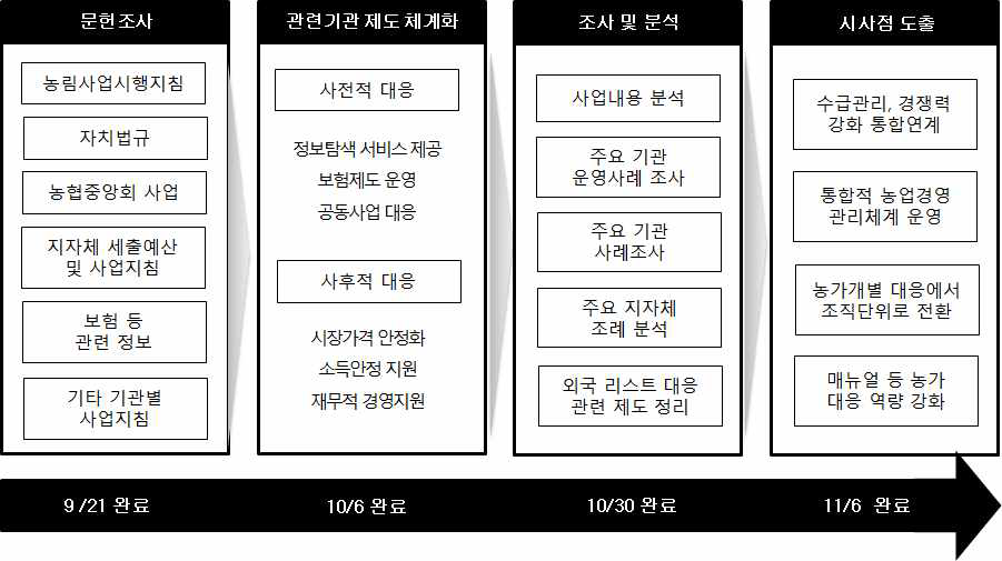 농업관련 기관조사 프로세스