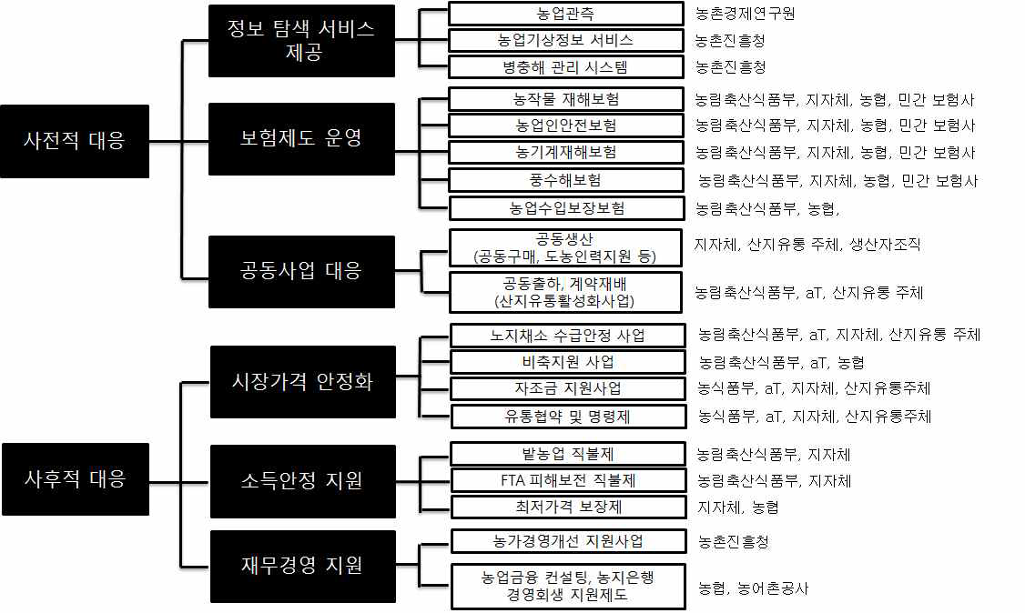 농업경영리스크 사전적·사후적 대응 관련 지원