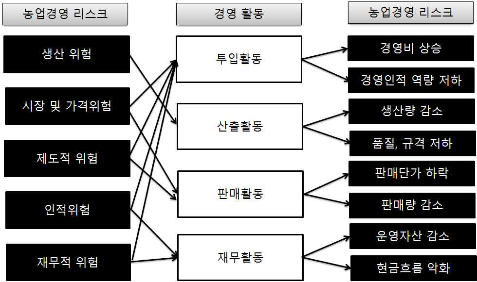 농업경영 리스크의 재유형화