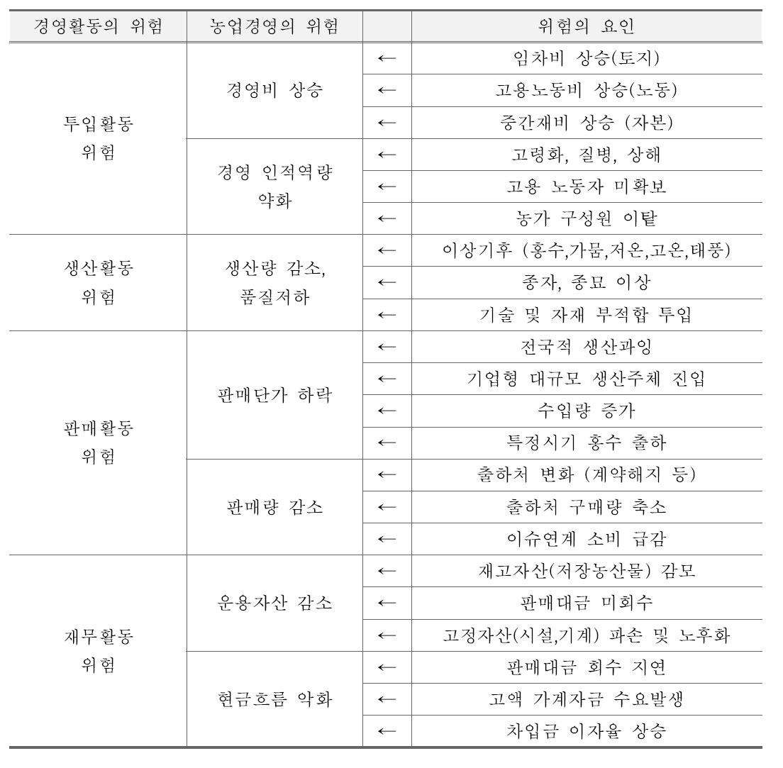 농업경영 리스크의 위험요인