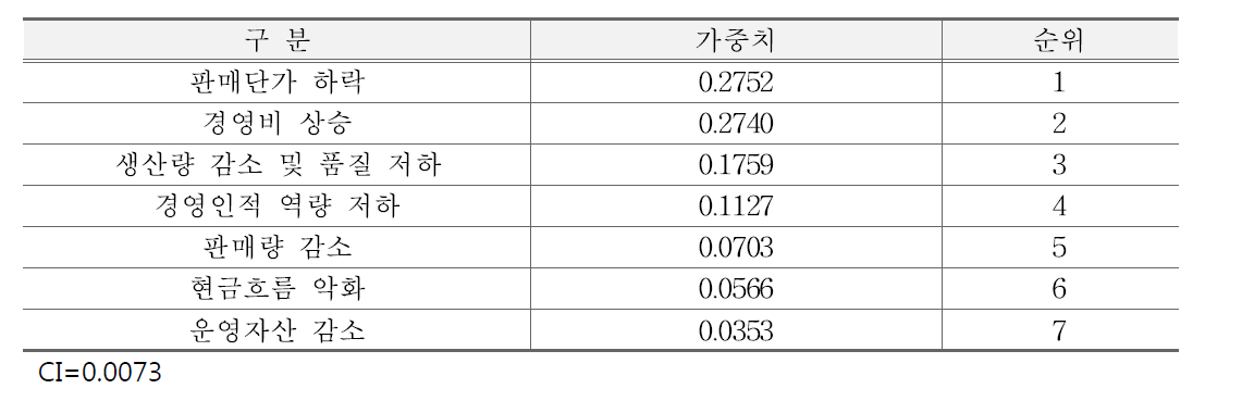 관리대상 농업경영리스크 우선순위