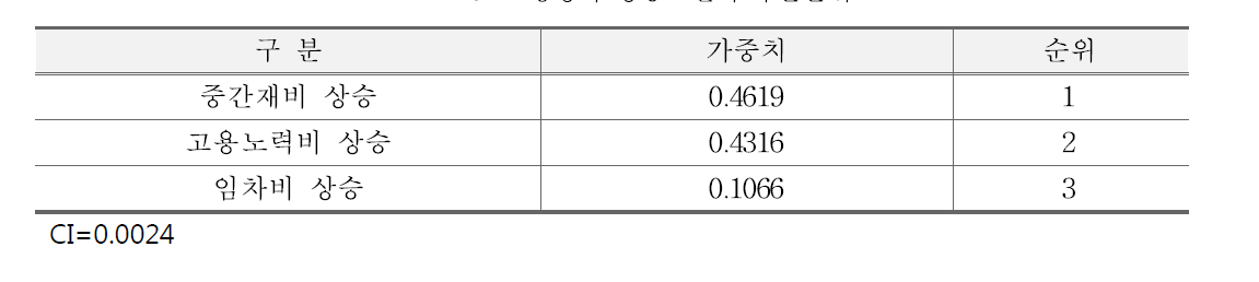 경영비 상승요인의 우순순위