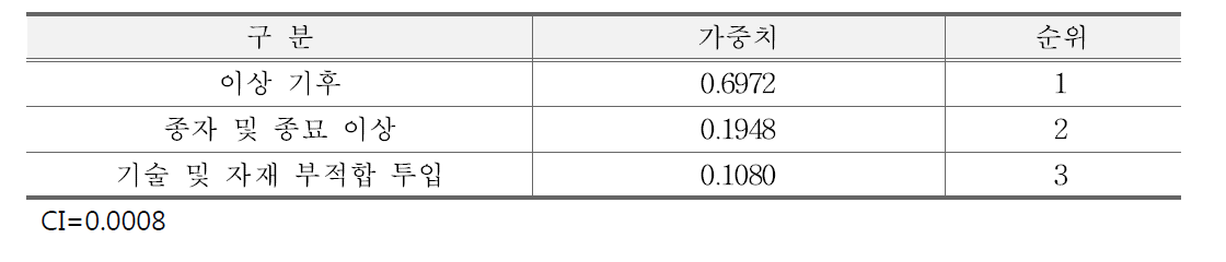 생산량 감소·품질저하 요인의 우선순위