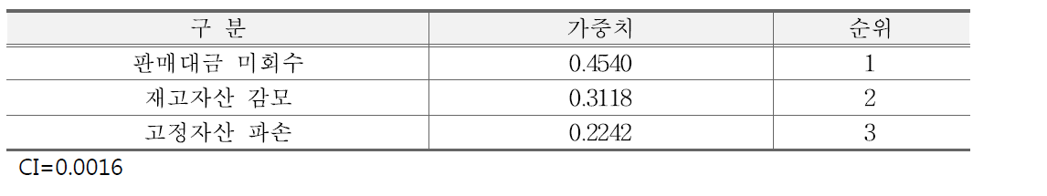 운영자산 감소 요인의 우선순위