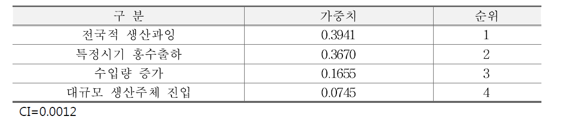 판매단가 하락 요인의 우선순위