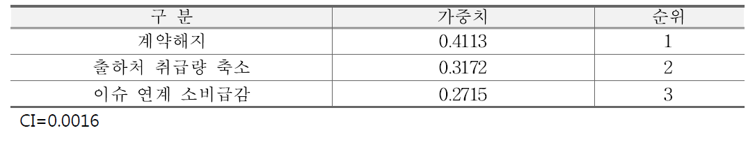 판매량 감소 요인의 우선순위