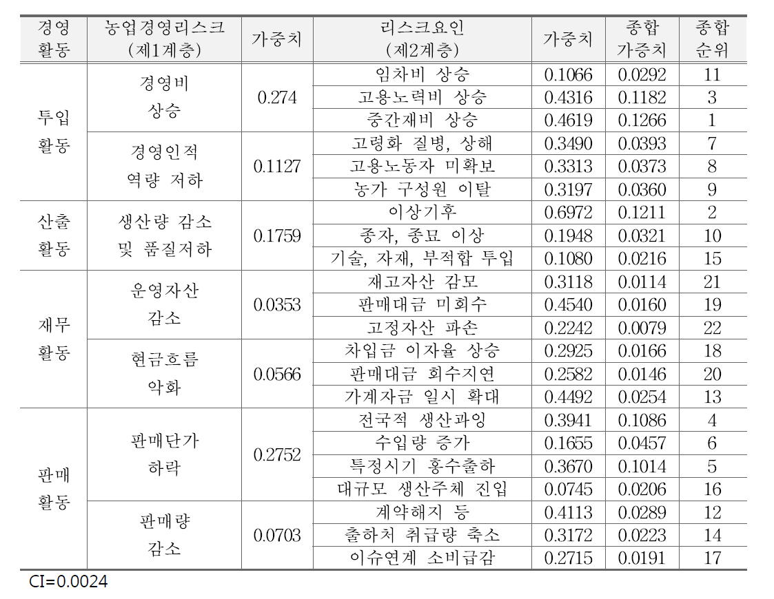 농업경영 리스크와 요인의 종합가중치 및 순위