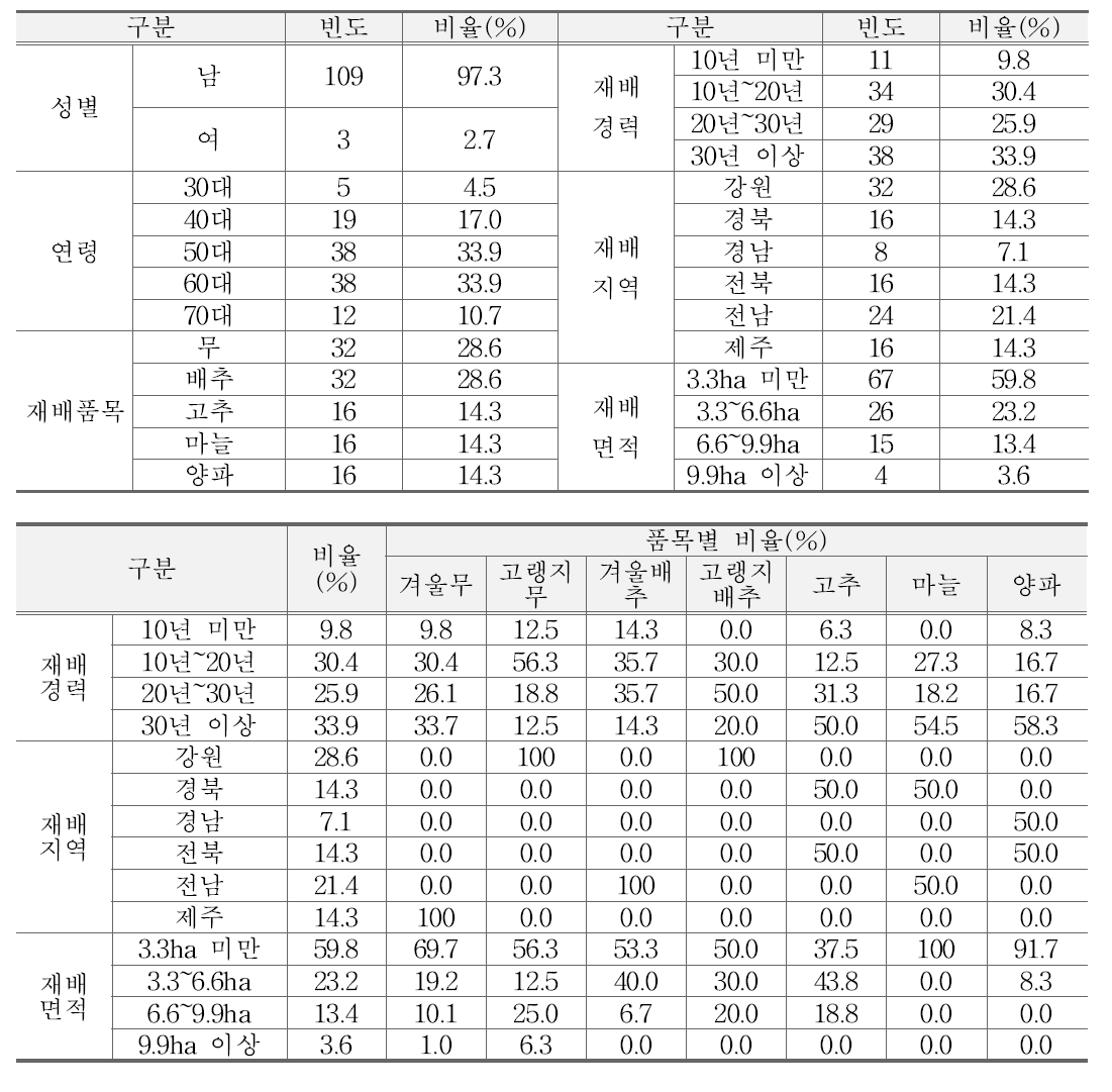 표본의 특성