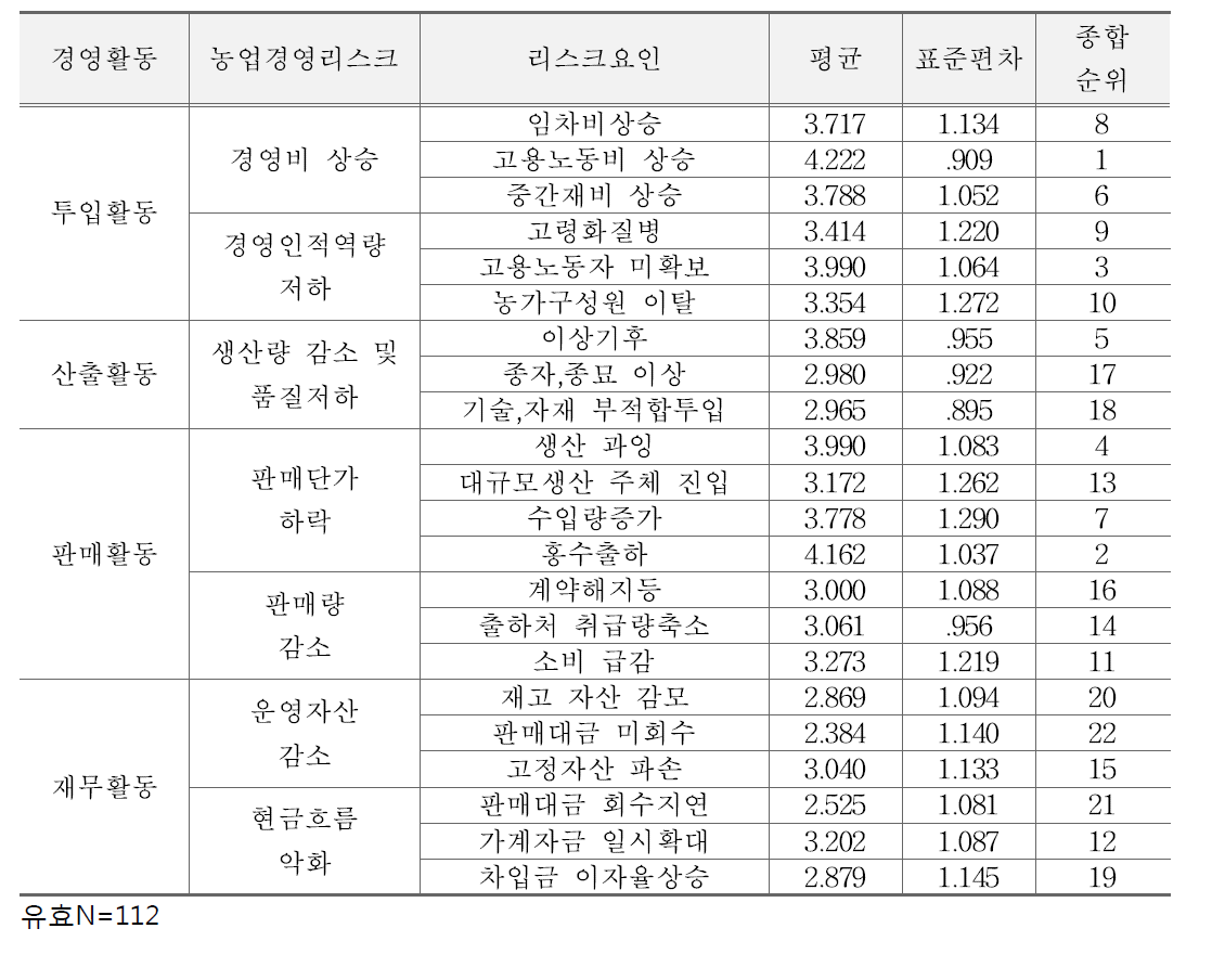 리스크 발생 가능성