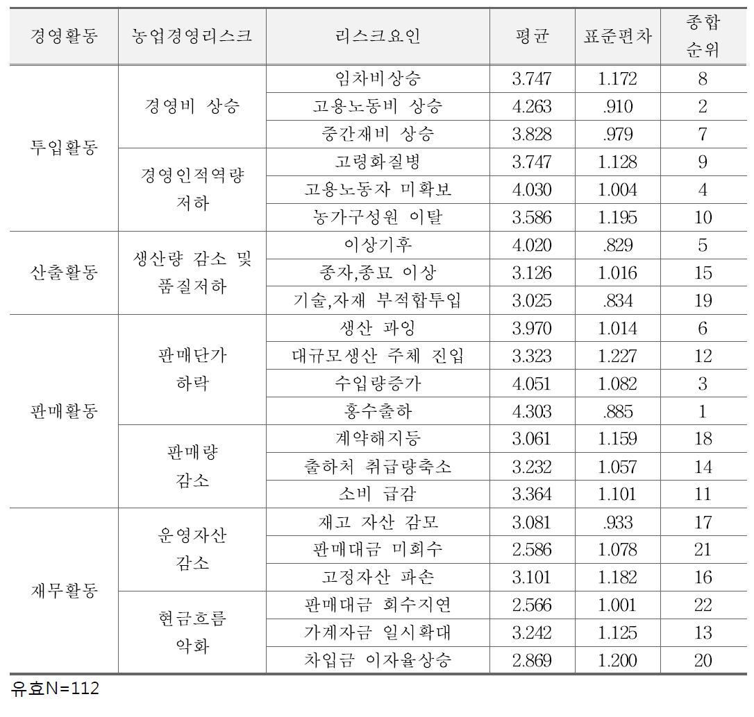 리스크의 소득 영향도