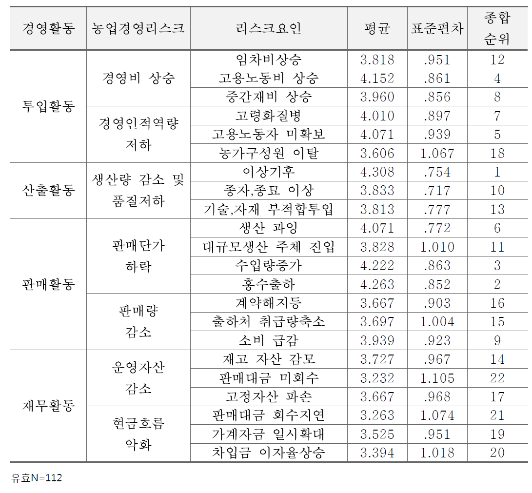 리스크의 사전대처 필요성 우선순위