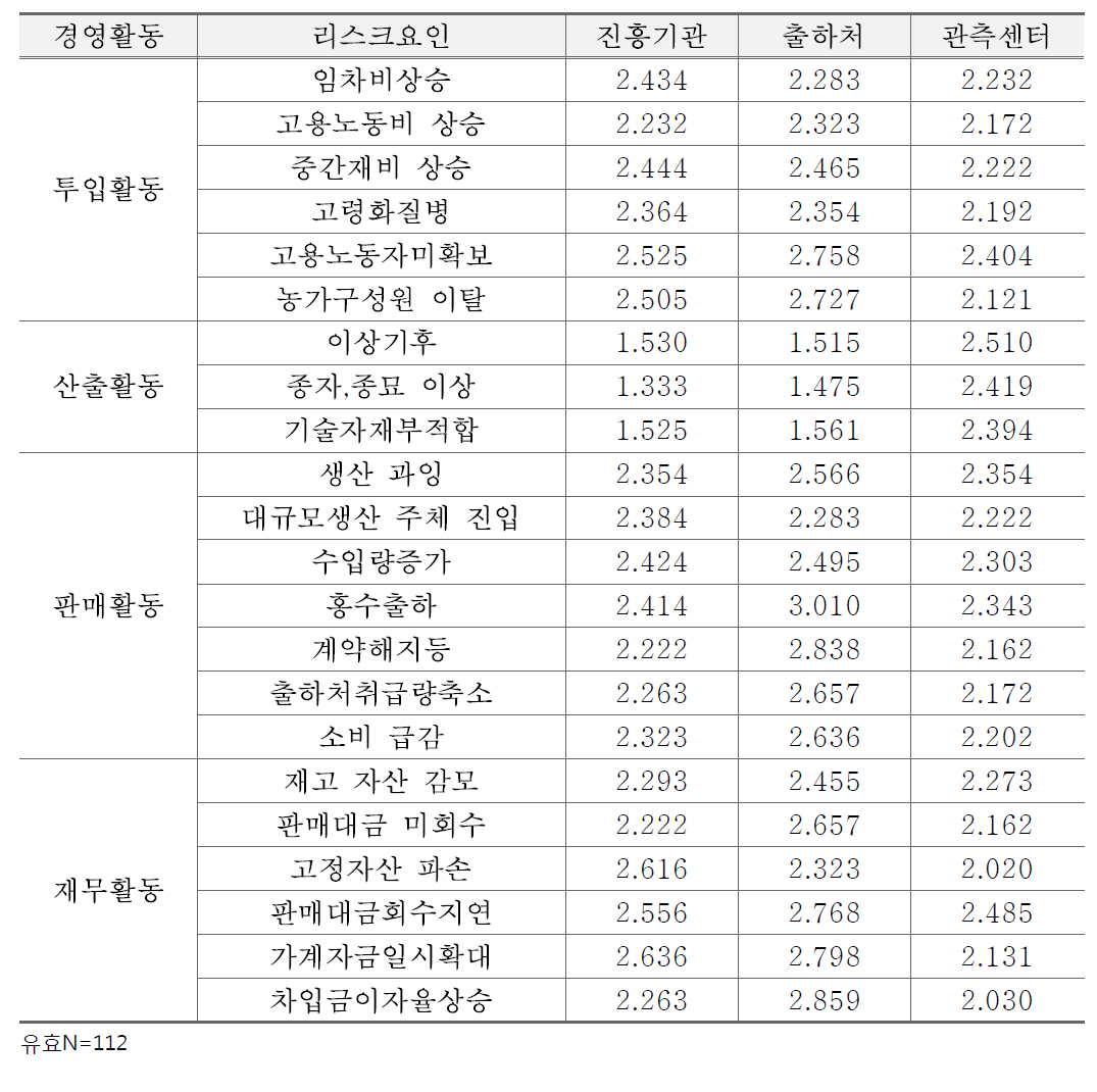 농업관련 기관의 사전대처 지원 수준에 대한 평가