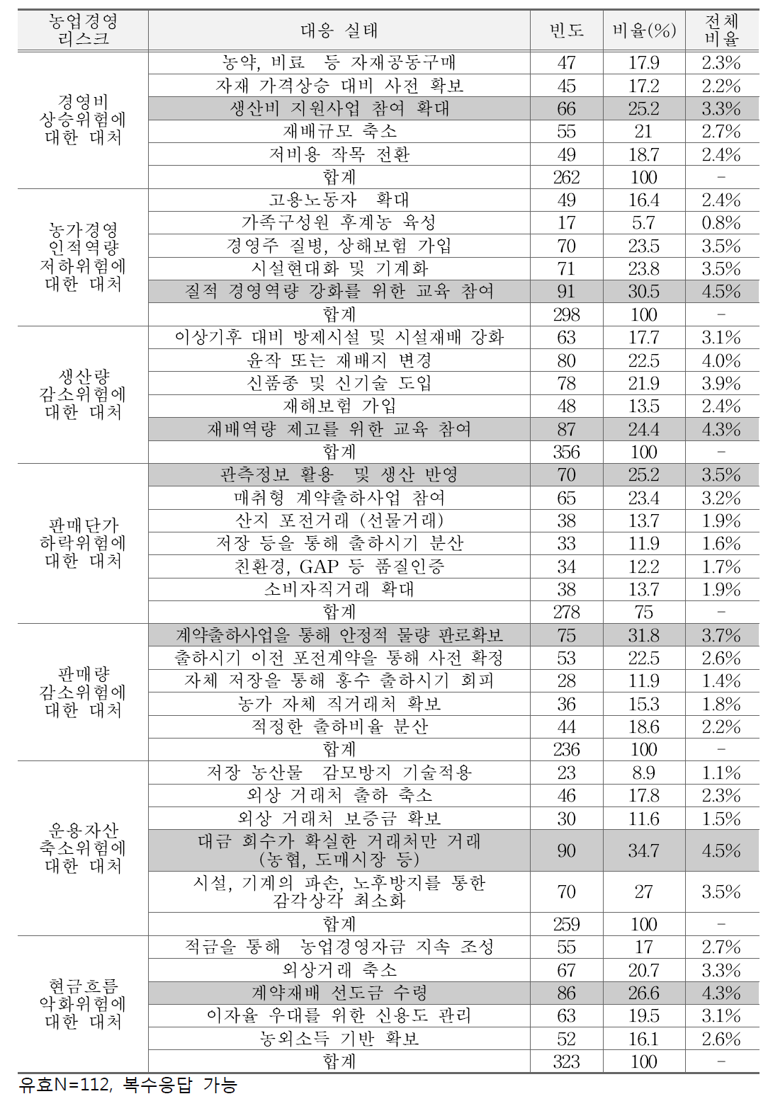 농업경영체의 리스크 대응실태 방안