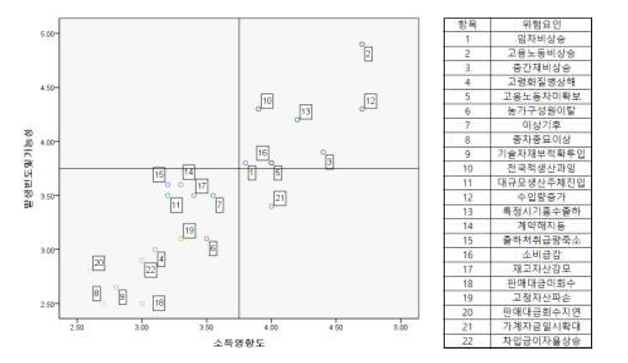 겨울배추 농업경영 리스크 위험요인 발생빈도 및 가능성 · 소득영향도 IPA