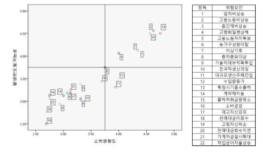 겨울무 농업경영 리스크 위험요인 발생빈도 및 가능성 · 소득영향도 IPA