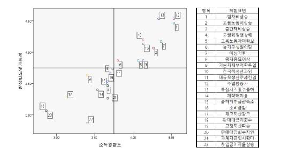 고랭지무 농업경영 리스크 위험요인 발생빈도 및 가능성 · 소득영향도 IPA