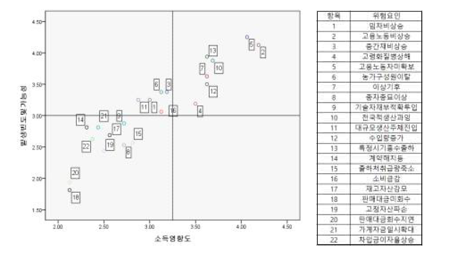 양파 농업경영 리스크 위험요인 발생빈도 및 가능성 · 소득영향도 IPA