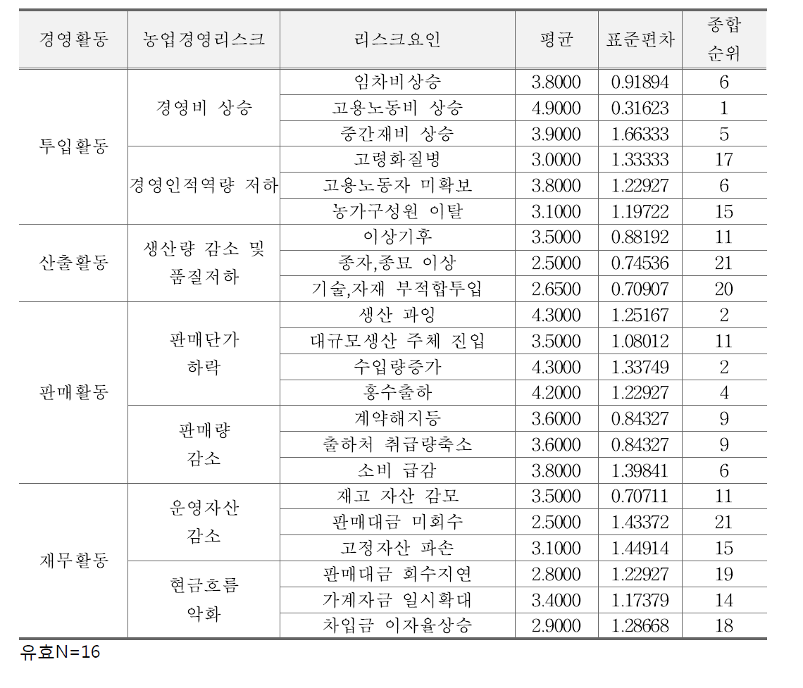 겨울배추 리스크 발생 가능성