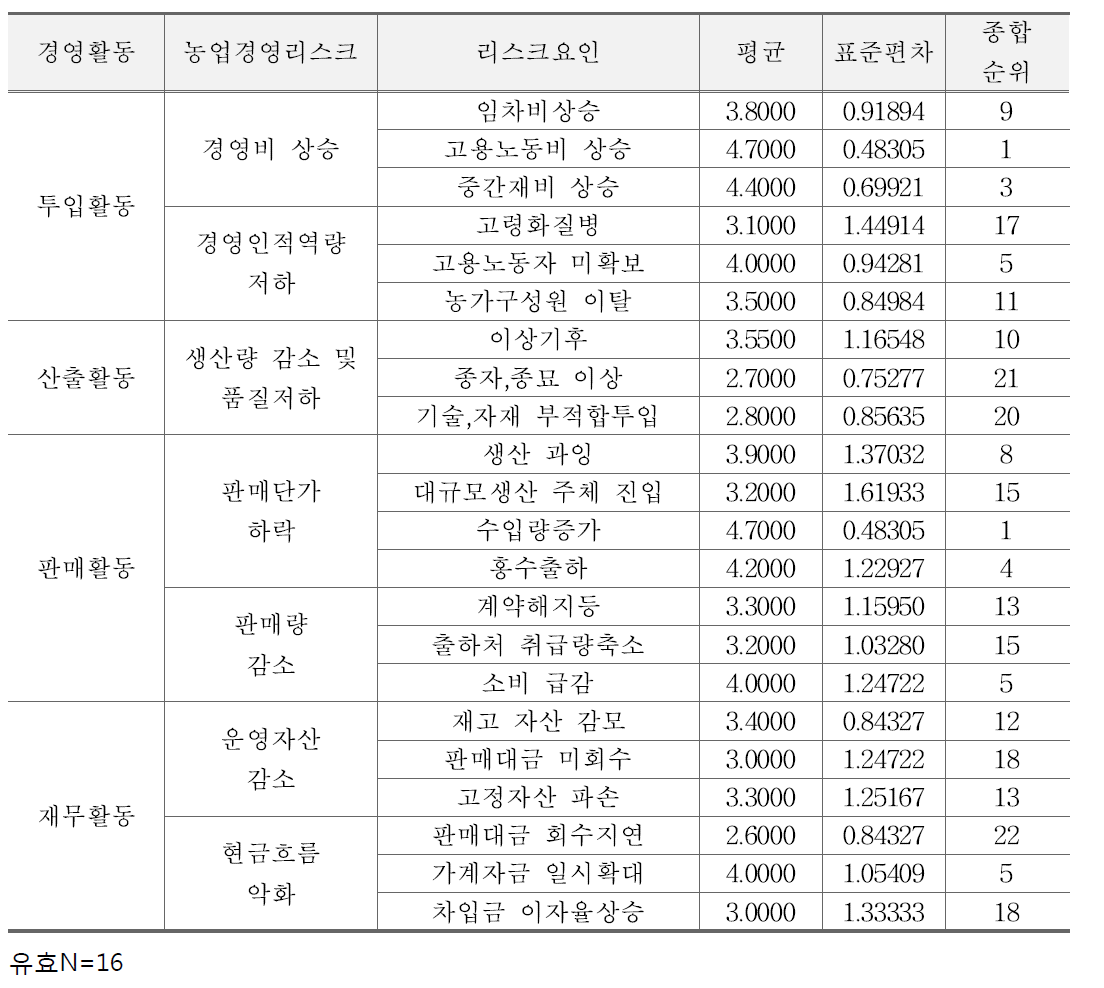 겨울배추 리스크의 소득 영향도