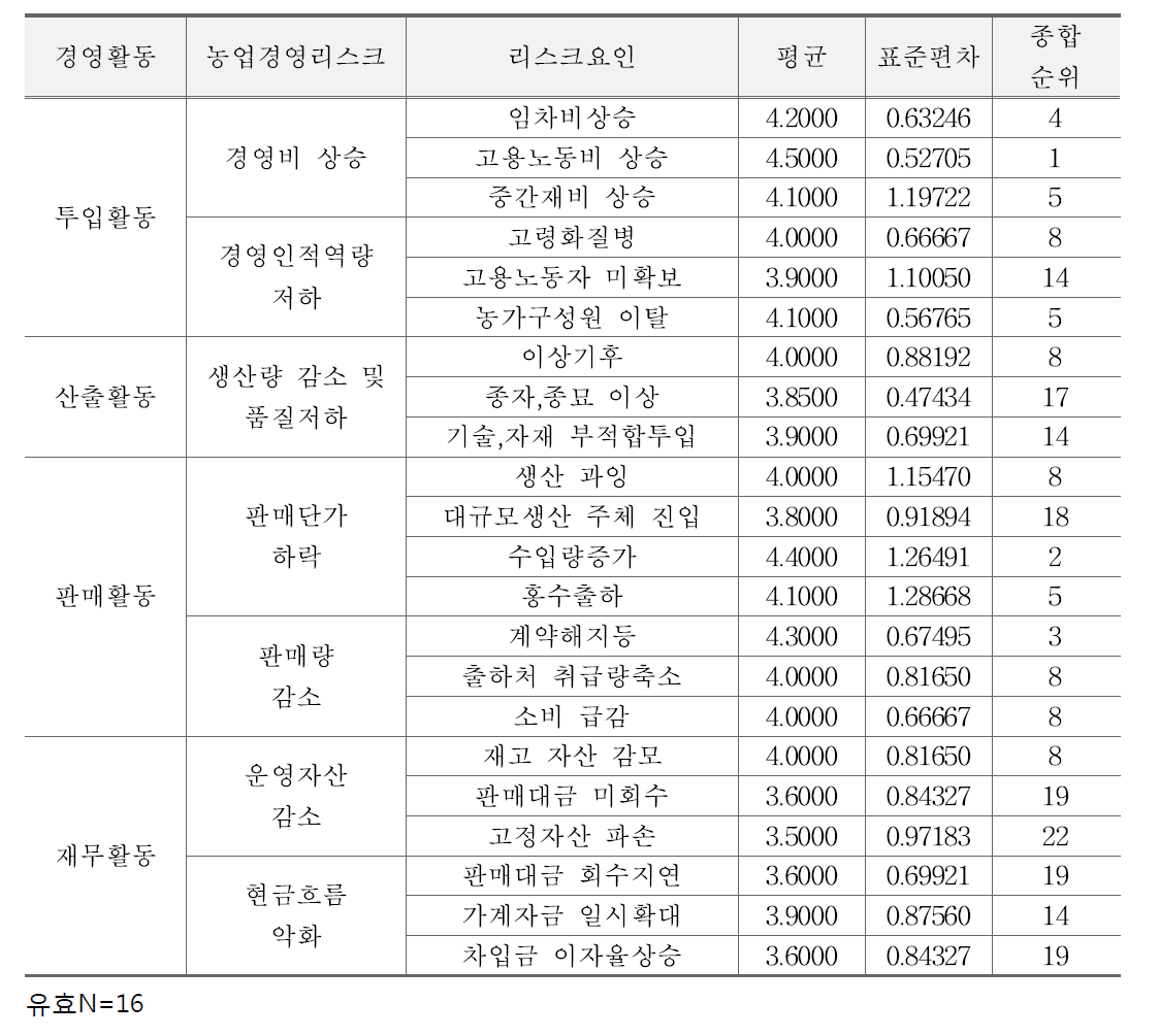 겨울배추 리스크의 사전대처 필요성 우선순위