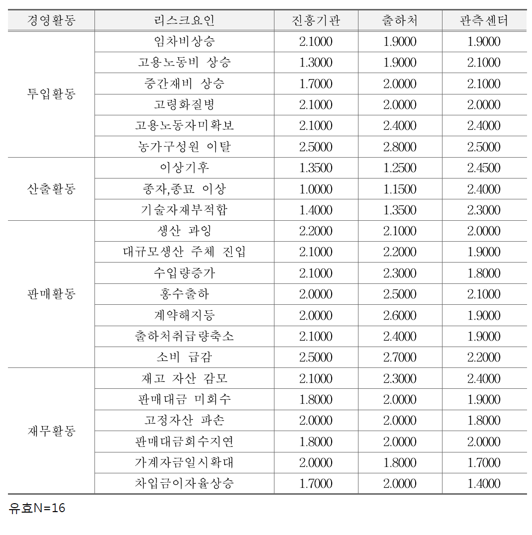 겨울배추 농업인의 농업관련 기관 사전대처 지원 수준에 대한 평가