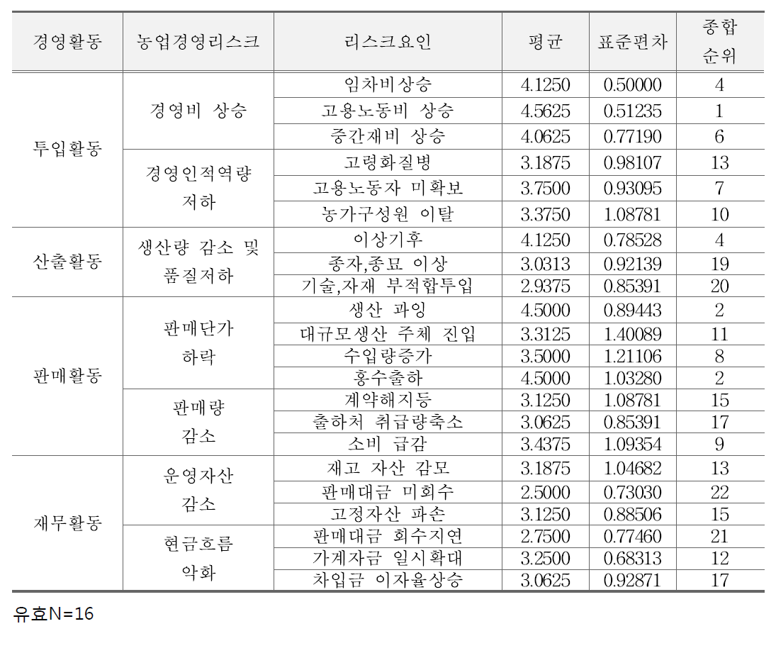 겨울무 리스크 발생 가능성