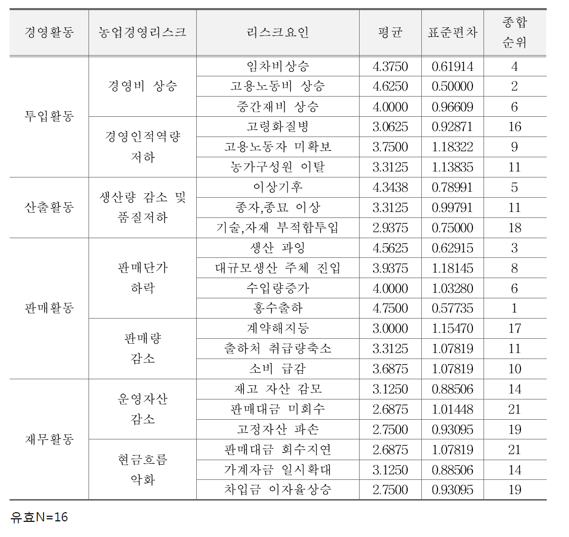 겨울무 리스크의 소득 영향도