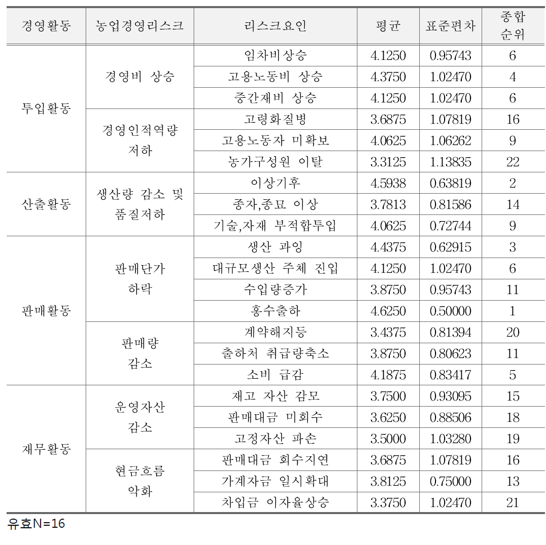 겨울무 리스크의 사전대처 필요성 우선순위