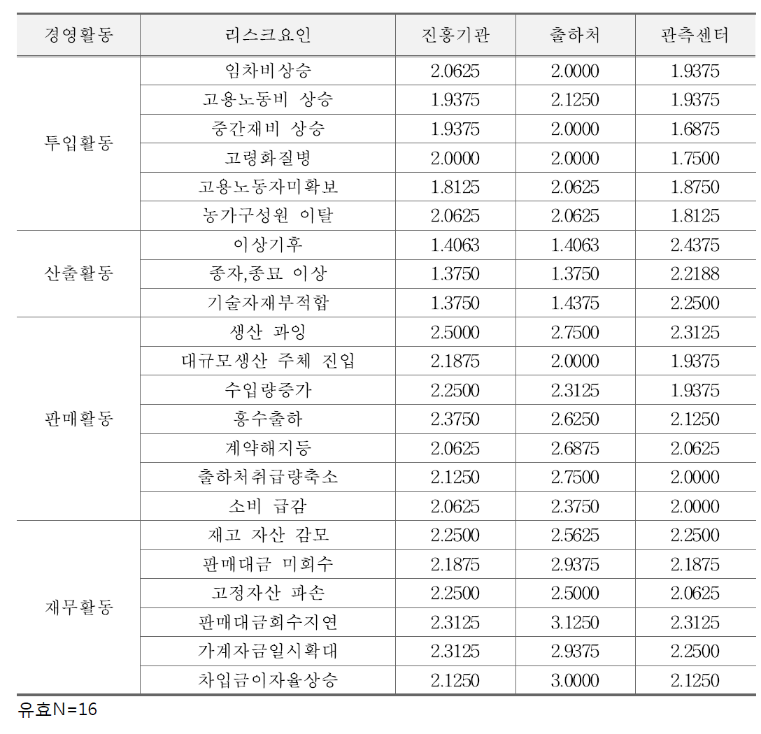 겨울무 농업인의 농업관련 기관 사전대처 지원 수준에 대한 평가