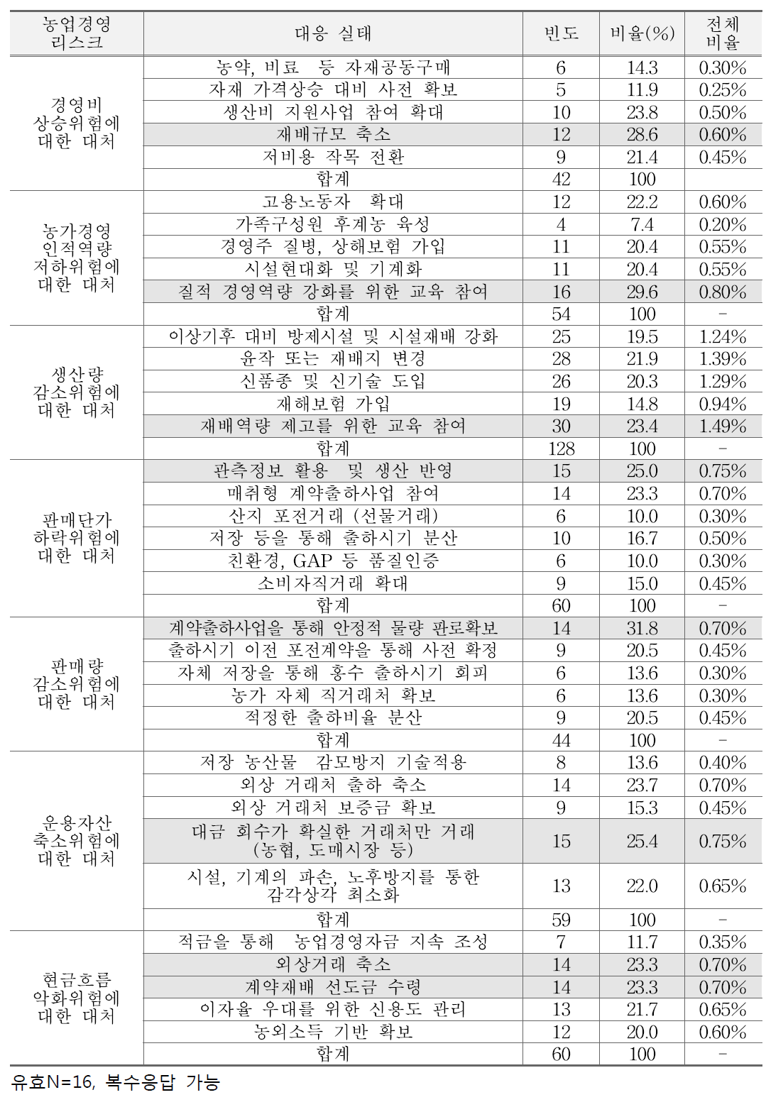 겨울무 농업경영체의 리스크 대응실태 방안